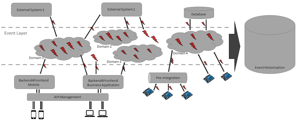 digital integration hub